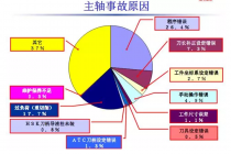 高速鎢鋼銑刀加工，主軸會損壞的主要原因分析有哪些？