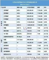 “鎢漲刀貴”已成為主旋律，從“價格競爭”向“價值競爭”的深刻轉(zhuǎn)型！